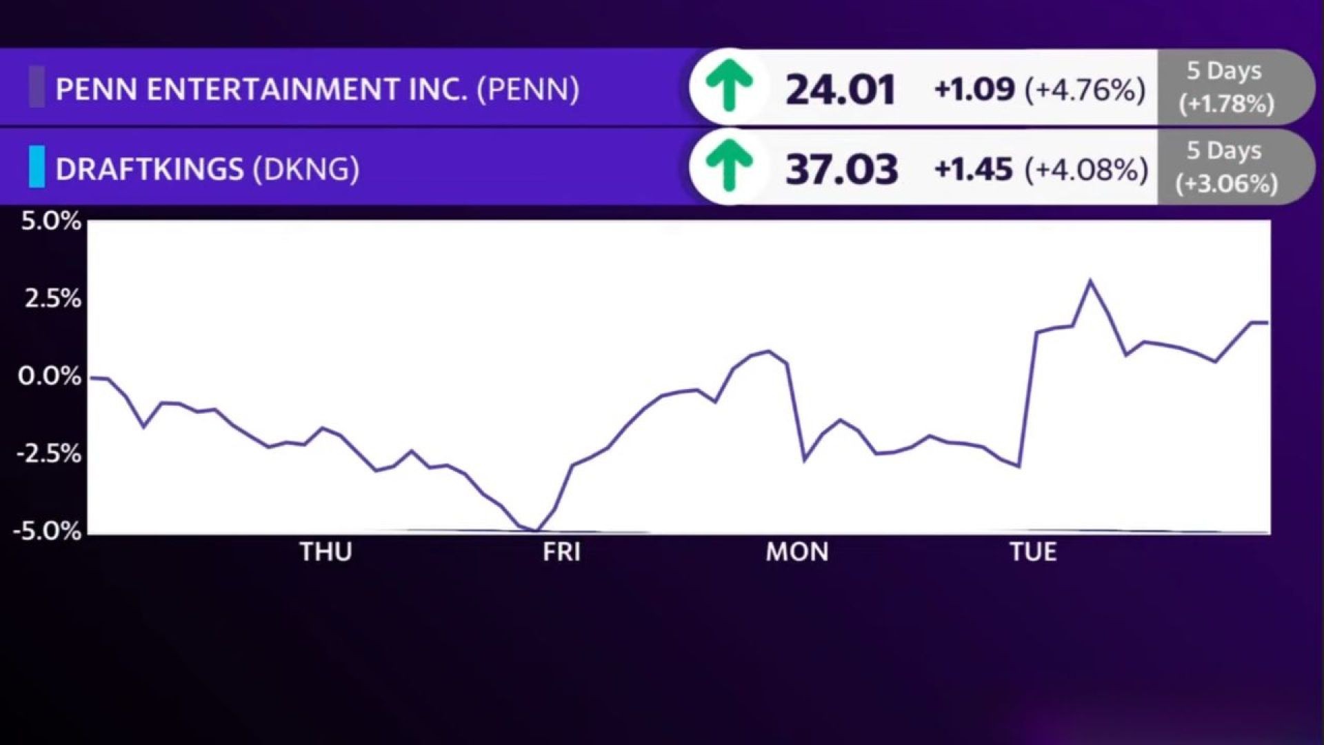 Penn Entertainment pitches ESPN bet in 17 states